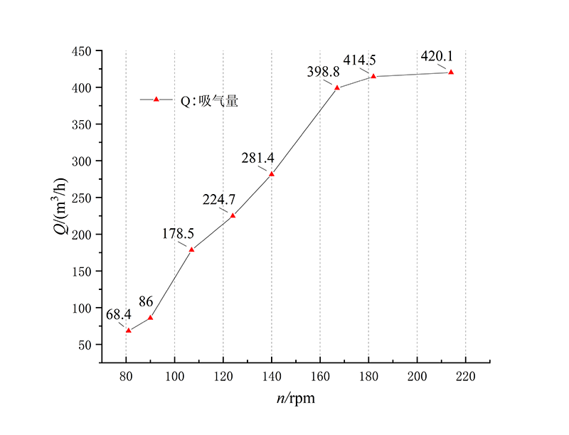 轉速與吸氣量1.png